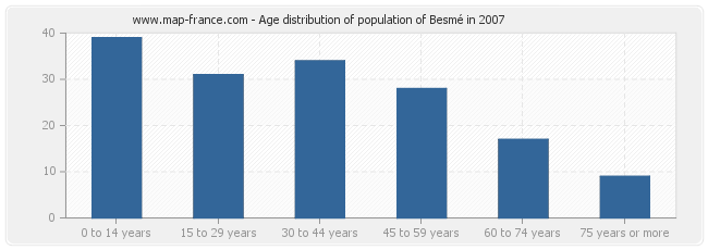 Age distribution of population of Besmé in 2007