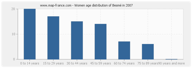 Women age distribution of Besmé in 2007