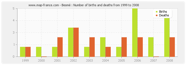 Besmé : Number of births and deaths from 1999 to 2008