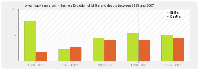 Besmé : Evolution of births and deaths between 1968 and 2007