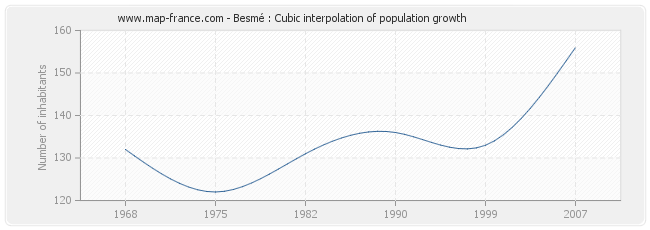 Besmé : Cubic interpolation of population growth