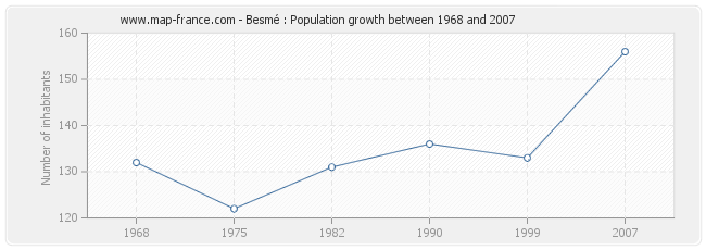 Population Besmé