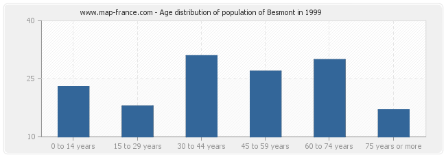 Age distribution of population of Besmont in 1999