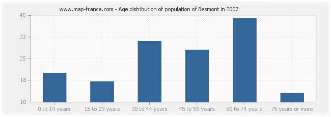 Age distribution of population of Besmont in 2007