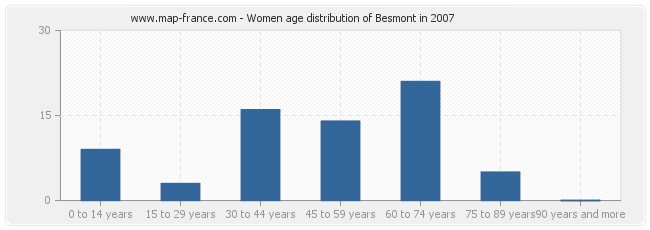 Women age distribution of Besmont in 2007