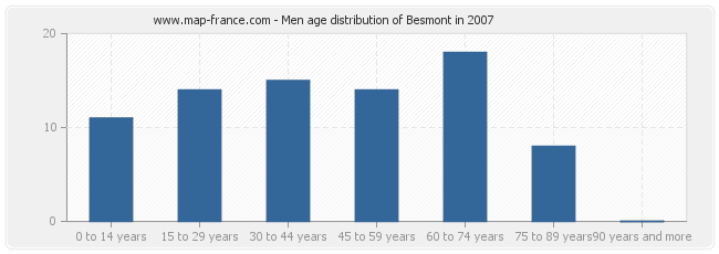 Men age distribution of Besmont in 2007