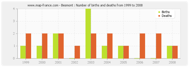 Besmont : Number of births and deaths from 1999 to 2008