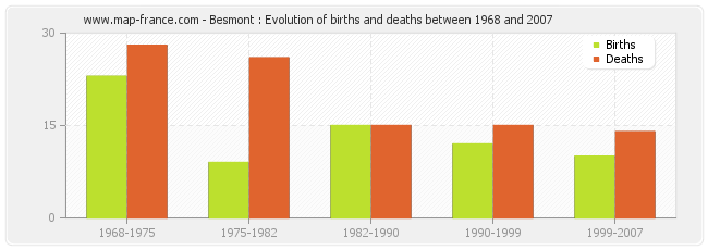 Besmont : Evolution of births and deaths between 1968 and 2007