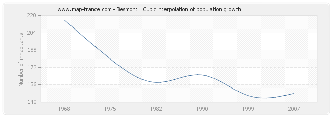 Besmont : Cubic interpolation of population growth