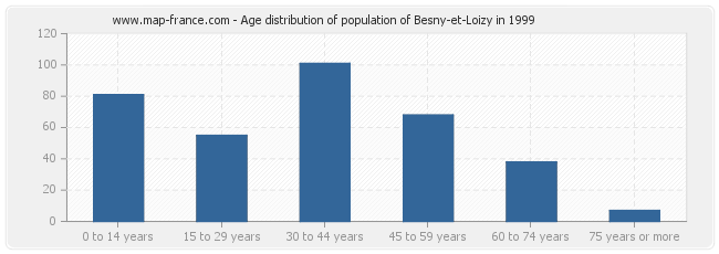 Age distribution of population of Besny-et-Loizy in 1999