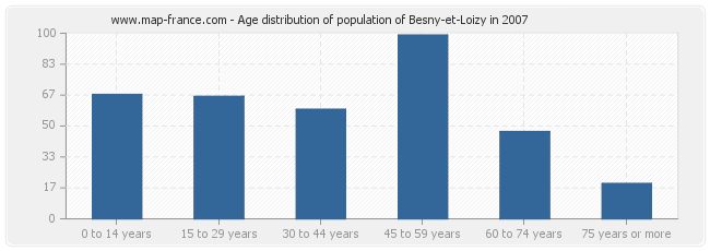 Age distribution of population of Besny-et-Loizy in 2007