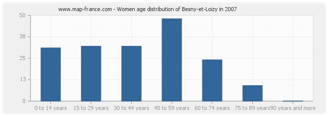 Women age distribution of Besny-et-Loizy in 2007