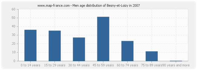 Men age distribution of Besny-et-Loizy in 2007