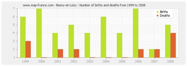 Besny-et-Loizy : Number of births and deaths from 1999 to 2008