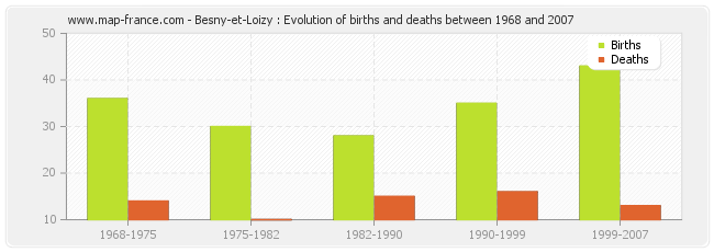 Besny-et-Loizy : Evolution of births and deaths between 1968 and 2007