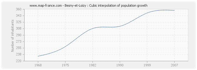 Besny-et-Loizy : Cubic interpolation of population growth