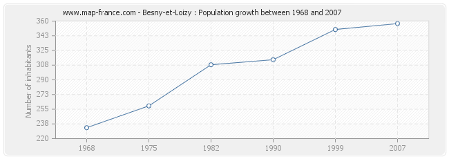 Population Besny-et-Loizy