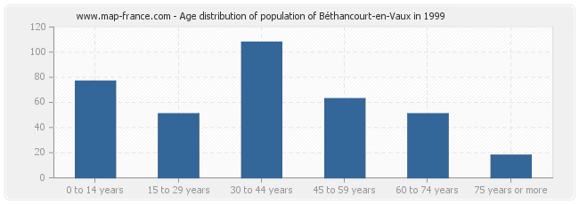 Age distribution of population of Béthancourt-en-Vaux in 1999