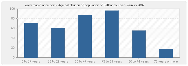 Age distribution of population of Béthancourt-en-Vaux in 2007