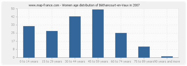 Women age distribution of Béthancourt-en-Vaux in 2007