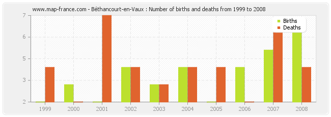 Béthancourt-en-Vaux : Number of births and deaths from 1999 to 2008