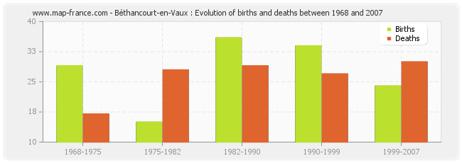 Béthancourt-en-Vaux : Evolution of births and deaths between 1968 and 2007