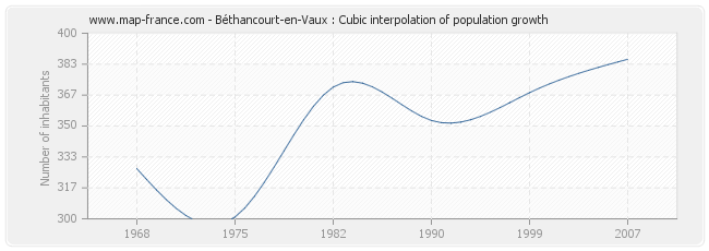 Béthancourt-en-Vaux : Cubic interpolation of population growth