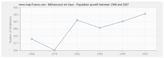 Population Béthancourt-en-Vaux