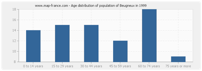 Age distribution of population of Beugneux in 1999