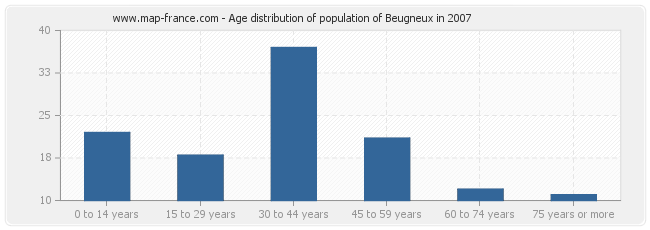 Age distribution of population of Beugneux in 2007