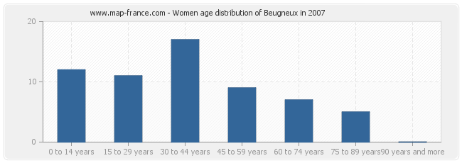 Women age distribution of Beugneux in 2007