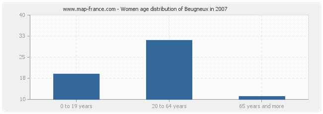 Women age distribution of Beugneux in 2007