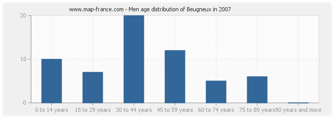 Men age distribution of Beugneux in 2007