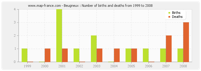 Beugneux : Number of births and deaths from 1999 to 2008