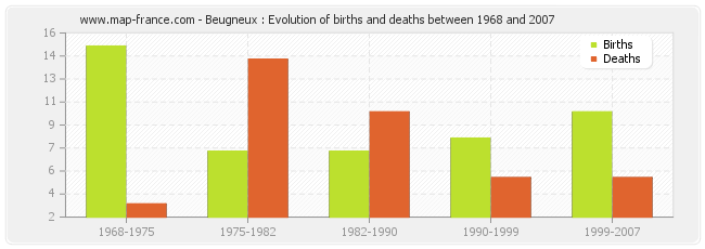 Beugneux : Evolution of births and deaths between 1968 and 2007