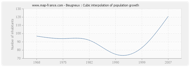 Beugneux : Cubic interpolation of population growth