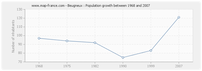 Population Beugneux