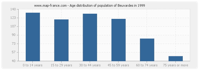 Age distribution of population of Beuvardes in 1999