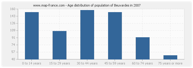 Age distribution of population of Beuvardes in 2007