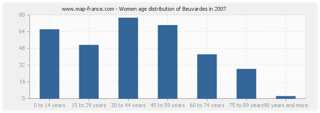 Women age distribution of Beuvardes in 2007