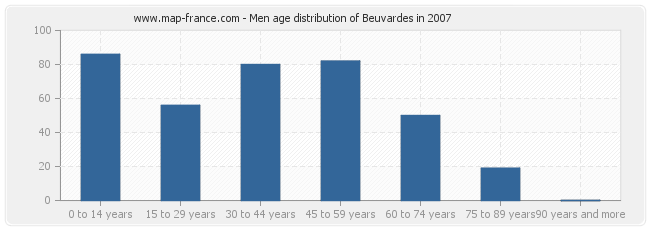 Men age distribution of Beuvardes in 2007