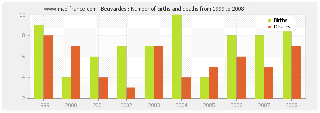 Beuvardes : Number of births and deaths from 1999 to 2008