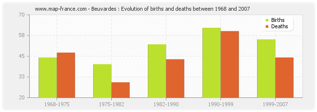 Beuvardes : Evolution of births and deaths between 1968 and 2007