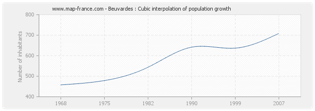 Beuvardes : Cubic interpolation of population growth