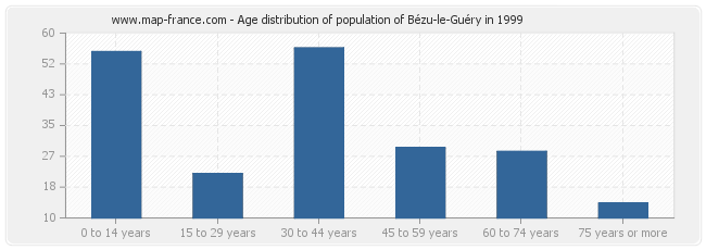 Age distribution of population of Bézu-le-Guéry in 1999