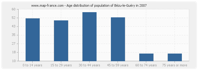 Age distribution of population of Bézu-le-Guéry in 2007