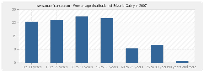 Women age distribution of Bézu-le-Guéry in 2007