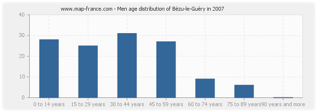 Men age distribution of Bézu-le-Guéry in 2007