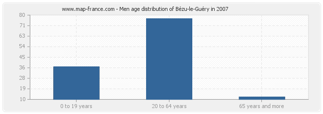 Men age distribution of Bézu-le-Guéry in 2007