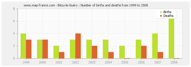 Bézu-le-Guéry : Number of births and deaths from 1999 to 2008